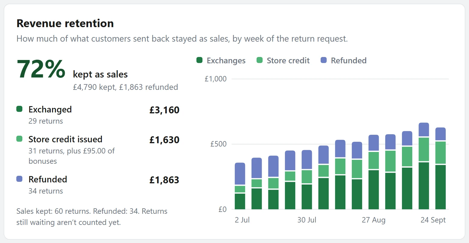 The Revenue retention card: 72% kept as sales, with exchanges, store credit and refunds by week.